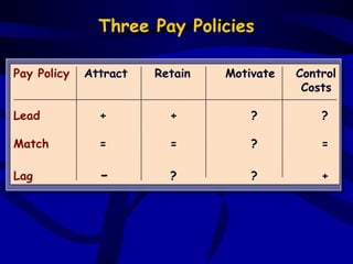 Three Pay Policies

Pay Policy   Attract   Retain   Motivate   Control
                                            Costs

Lead           +         +          ?          ?

Match          =         =          ?          =

Lag            -         ?          ?          +
 