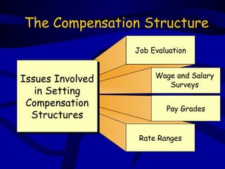 The Compensation Structure
                  Job Evaluation


                       Wage and Salary
Issues Involved
Issues Involved           Surveys
   in Setting
    in Setting
 Compensation
 Compensation             Pay Grades
  Structures
  Structures

                   Rate Ranges
 