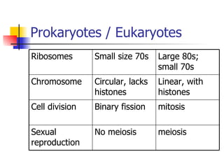 Prokaryotes / Eukaryotes Ribosomes Small size 70s Large 80s; small 70s  Chromosome Circular, lacks histones Linear, with histones Cell division Binary fission mitosis Sexual reproduction No meiosis meiosis 