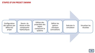 14
ETAPES D’UN PROJET SWMM
Configuration
des options par
défaut du
projet
Dessin du
réseau et des
composants
hydrauliques
...