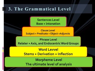 Introduction of Syntax | PPTX | Education
