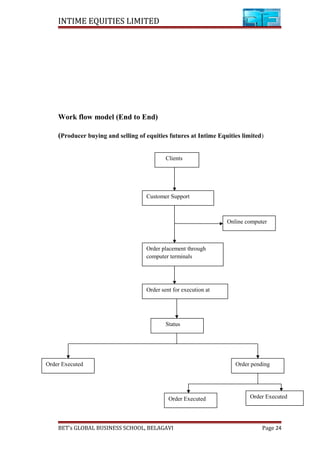 INTIME EQUITIES LIMITED
Work flow model (End to End)
(Producer buying and selling of equities futures at Intime Equities limited)
BET’s GLOBAL BUSINESS SCHOOL, BELAGAVI Page 24
Clients
Customer Support
Status
Order placement through
computer terminals
Online computer
Order sent for execution at
Order Executed
Order pendingOrder Executed
Order Executed
 