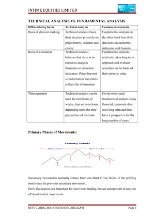 INTIME EQUITIES LIMITED
TECHNICAL ANALYSIS VS. FUNDAMENTAL ANALYSIS
Differentiating factor Technical analysis Fundamental analysis
Basis of decision making Technical analysis bases
their decision primarily on
price history, volumes and
charts.
Fundamental analysis on
the other hand base their
decisions on economic
indicators and financial.
Basis of evaluation Technical analysis
believes that there is no
reason to analyses
financials or economic
indicators. Price discount
all information and charts
reflects the information
Fundamental analysts
relatively takes long term
approach and evaluate
securities on the basis of
their intrinsic value
Time approach Technical analysis can be
used for timeframe of
weeks, days or even hours
depending upon the time
perspective of the trade
On the other hand
fundamental analysts study
financial, economic date
over long term and thus
have a perspective for the
long number of years.
Primary Phases of Movements:
Secondary movements normally retrace from one-third to two thirds of the primary
trend since the previous secondary movement.
Daily fluctuations are important for short-term trading, but are unimportant in analysis
of broad market movements.
BET’s GLOBAL BUSINESS SCHOOL, BELAGAVI Page 3
 