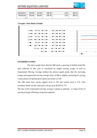 INTIME EQUITIES LIMITED
02/03/015 305.90 315.00 289.46 0.07 289.72
09/03/201
5
292.00 286.85 290.78 0.07 289.51
1.Graph:- State Bank of India
INTERPRETATION
The above graph show that the SBI stock is growing in bullish trend.The
data collected of One year as calculated by simple moving avrage as well as
Exponential Moving Average method the abouve graph points that the movining
avrage and exponential moving average stock of SBI is slightly increasing.It is giving
a clear picture of uptrend price future movement of 350.
The SBI stock have strong support level is 256 and restent level is 276. This
resistance break out the stock price will go up to Rs350 to 375.
The line of the exponential moving average is going to uptraind . A rising of the of
moving average reflecting a long-term uptrend.
BET’s GLOBAL BUSINESS SCHOOL, BELAGAVI Page 32
 