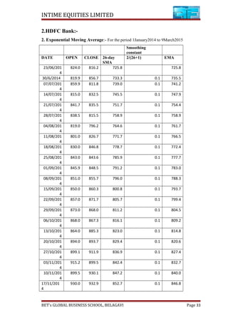 INTIME EQUITIES LIMITED
2.HDFC Bank:-
2. Exponential Moving Average:- For the period 1January2014 to 9March2015
Smoothing
constant
DATE OPEN CLOSE 26-day
SMA
2/(26+1) EMA
23/06/201
4
824.0 816.2 725.8 725.8
30/6/2014 819.9 856.7 733.3 0.1 735.5
07/07/201
4
859.9 811.8 739.0 0.1 741.2
14/07/201
4
815.0 832.5 745.5 0.1 747.9
21/07/201
4
841.7 835.5 751.7 0.1 754.4
28/07/201
4
838.5 815.5 758.9 0.1 758.9
04/08/201
4
819.0 796.2 764.6 0.1 761.7
11/08/201
4
801.0 826.7 771.7 0.1 766.5
18/08/201
4
830.0 846.8 778.7 0.1 772.4
25/08/201
4
843.0 843.6 785.9 0.1 777.7
01/09/201
4
845.9 848.5 791.2 0.1 783.0
08/09/201
4
851.0 855.7 796.0 0.1 788.3
15/09/201
4
850.0 860.3 800.8 0.1 793.7
22/09/201
4
857.0 871.7 805.7 0.1 799.4
29/09/201
4
873.0 868.0 811.2 0.1 804.5
06/10/201
4
868.0 867.3 816.1 0.1 809.2
13/10/201
4
864.0 885.3 823.0 0.1 814.8
20/10/201
4
894.0 893.7 829.4 0.1 820.6
27/10/201
4
899.1 911.9 836.9 0.1 827.4
03/11/201
4
915.2 899.5 842.4 0.1 832.7
10/11/201
4
899.5 930.1 847.2 0.1 840.0
17/11/201
4
930.0 932.9 852.7 0.1 846.8
BET’s GLOBAL BUSINESS SCHOOL, BELAGAVI Page 33
 