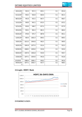 INTIME EQUITIES LIMITED
24/11/201
4
932.4 957.2 859.1 0.1 855.0
01/12/201
4
958.3 942.8 864.0 0.1 861.5
08/12/201
4
945.0 931.5 867.7 0.1 866.7
15/12/201
4
930.0 941.5 872.3 0.1 872.2
22/12/201
5
954.0 948.7 877.3 0.1 877.9
29/12/201
4
950.1 965.3 881.5 0.1 884.4
05/01/201
5
970.0 975.7 887.8 0.1 891.1
12/01/201
5
969.4 1001.4 894.3 0.1 899.3
19/01/201
5
1013.3 1042.8 902.3 0.1 909.9
26/01/201
5
1042.8 1077.4 912.4 0.1 922.3
02/02/201
5
1068.5 1093.0 923.8 0.1 935.0
09/02/201
5
1047.0 1065.8 933.0 0.1 944.7
23/02/201
5
1077.1 1054.0 941.0 0.1 952.8
2/3/2015 1080.4 1085.1 950.2 0.1 962.6
09/03/201
5
1077.1 1042.7 957.7 0.1 968.5
2.Graph:- HDFC Bank
INTERPRETATION:
BET’s GLOBAL BUSINESS SCHOOL, BELAGAVI Page 34
 