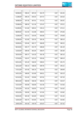 INTIME EQUITIES LIMITED
4
04/08/201
4
298.42 287.43 263.79 0.07 261.05
11/08/201
4
289.19 295.93 267.57 0.07 263.63
18/08/201
4
297.30 307.91 271.52 0.07 266.91
25/08/201
4
308.50 311.36 275.47 0.07 270.21
01/09/201
4
311.60 309.41 278.13 0.07 273.11
08/09/201
4
312.50 312.88 280.81 0.07 276.06
15/09/201
4
313.11 314.44 283.68 0.07 278.90
22/09/201
4
312.00 295.59 285.36 0.07 280.14
29/09/201
5
295.86 285.77 286.89 0.07 280.55
06/10/201
4
285.77 291.79 288.60 0.07 281.39
13/10/201
4
289.40 301.04 290.47 0.07 282.84
20/10/201
4
309.77 314.20 292.78 0.07 285.16
27/10/201
4
316.47 325.33 295.66 0.07 288.14
03/11/201
4
325.20 336.94 298.01 0.07 291.75
10/11/201
4
336.14 338.46 299.76 0.07 295.21
17/11/201
4
337.40 346.14 301.83 0.07 298.99
24/11/201
4
348.00 355.80 304.61 0.07 303.19
01/12/201
4
353.20 359.80 307.02 0.07 307.39
08/12/201
4
360.90 346.30 309.35 0.07 310.27
15/12/201
4
342.80 356.00 312.30 0.07 313.66
22/12/201
4
355.50 350.95 315.14 0.07 316.42
29/12/201
4
350.00 362.30 317.82 0.07 319.82
05/01/201
5
365.30 341.85 320.54 0.07 321.45
12/01/201
5
342.75 353.85 322.76 0.07 323.85
19/01/201 355.50 370.70 325.67 0.07 327.32
BET’s GLOBAL BUSINESS SCHOOL, BELAGAVI Page 36
 