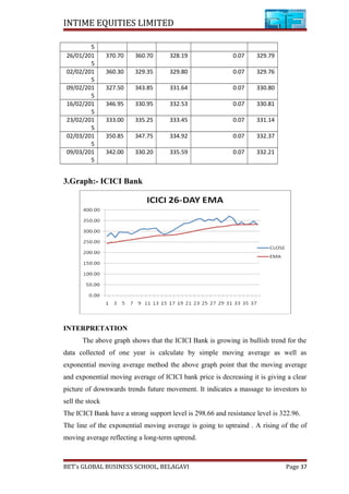 INTIME EQUITIES LIMITED
5
26/01/201
5
370.70 360.70 328.19 0.07 329.79
02/02/201
5
360.30 329.35 329.80 0.07 329.76
09/02/201
5
327.50 343.85 331.64 0.07 330.80
16/02/201
5
346.95 330.95 332.53 0.07 330.81
23/02/201
5
333.00 335.25 333.45 0.07 331.14
02/03/201
5
350.85 347.75 334.92 0.07 332.37
09/03/201
5
342.00 330.20 335.59 0.07 332.21
3.Graph:- ICICI Bank
INTERPRETATION
The above graph shows that the ICICI Bank is growing in bullish trend for the
data collected of one year is calculate by simple moving average as well as
exponential moving average method the above graph point that the moving average
and exponential moving average of ICICI bank price is decreasing it is giving a clear
picture of downwards trends future movement. It indicates a massage to investors to
sell the stock
The ICICI Bank have a strong support level is 298.66 and resistance level is 322.96.
The line of the exponential moving average is going to uptraind . A rising of the of
moving average reflecting a long-term uptrend.
BET’s GLOBAL BUSINESS SCHOOL, BELAGAVI Page 37
 