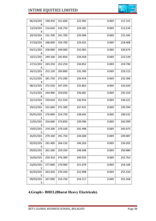 INTIME EQUITIES LIMITED
06/10/201
4
199.450 221.600 222.992 0.069 212.155
13/10/201
4
216.650 226.750 224.581 0.069 213.236
20/10/201
4
231.700 241.700 226.906 0.069 215.345
27/10/201
4
248.000 256.700 229.425 0.069 218.408
03/11/201
4
258.000 249.000 232.065 0.069 220.674
10/11/201
4
249.100 245.850 234.058 0.069 222.539
17/11/201
4
243.250 252.250 234.852 0.069 224.740
24/11/201
4
252.150 283.800 235.300 0.069 229.115
01/12/201
4
281.750 272.200 236.454 0.069 232.306
08/12/201
4
272.550 247.350 235.862 0.069 233.420
15/12/201
4
244.900 259.050 236.681 0.069 235.319
22/12/201
4
259.650 251.550 236.954 0.069 236.521
29/12/201
4
252.600 275.300 237.431 0.069 239.394
05/01/201
5
276.000 254.750 238.642 0.069 240.531
12/01/201
5
254.600 273.850 239.996 0.069 242.999
19/01/201
5
274.200 279.100 241.998 0.069 245.673
26/01/201
5
279.100 291.750 244.600 0.069 249.087
02/02/201
5
291.400 264.150 246.263 0.069 250.202
09/02/201
5
261.500 259.350 248.048 0.069 250.880
16/02/201
5
259.350 276.300 249.925 0.069 252.763
23/02/201
5
277.000 270.900 251.079 0.069 254.106
02/03/201
5
263.450 270.350 252.908 0.069 255.310
09/03/201
5
267.000 254.750 254.217 0.069 255.268
4.Graph:- BHEL(Bharat Heavy Electricals).
BET’s GLOBAL BUSINESS SCHOOL, BELAGAVI Page 39
 