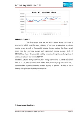 INTIME EQUITIES LIMITED
INTERPRETATION
The above graph show that the BHEL(Bharat Heavy Electricals) is
growing in bullish trend.The data collected of one year as calculated by simple
moving avrage as well as Exponential Moving Average method the abouve graph
points that the movining avrage and exponential moving average stock of
BHEL(Bharat Heavy Electricals) is slightly increasing.It is giving a clear picture of
uptrend price future movement of 249.87
The BHEL (Bharat Heavy Electricals)have strong support level is 216.65 and restent
level is 237.04. This resistance break out the stock price will go up to Rs265 to 280.
The line of the exponential moving average is going to uptraind . A rising of the of
moving average reflecting a long-term uptrend.
5. Larsen and Toubro:-
BET’s GLOBAL BUSINESS SCHOOL, BELAGAVI Page 40
 