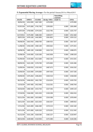INTIME EQUITIES LIMITED
5. Exponential Moving Average:- For the period 1January2014 to 9March2015
Smoothing
constant
DATE OPEN CLOSE 26-day SMA 2/(26+1) EMA
30/06/201
4
1652.000 1667.300 1270.900 1270.900
07/07/201
4
1675.000 1742.700 1299.002 0.069 1305.848
14/07/201
4
1750.000 1574.350 1322.783 0.069 1325.737
21/7/2014 1575.000 1686.500 1349.077 0.069 1352.460
28/07/201
4
1476.100 1442.800 1365.863 0.069 1359.152
04/08/201
4
1663.450 1468.700 1384.433 0.069 1367.267
11/08/201
4
1450.200 1484.100 1403.662 0.069 1375.921
18/08/201
4
1485.100 1540.000 1424.710 0.069 1388.075
25/08/201
4
1545.000 1526.500 1442.838 0.069 1398.329
01/09/201
4
1535.000 1612.600 1462.183 0.069 1414.201
08/09/201
4
1622.200 1578.700 1476.800 0.069 1426.386
15/09/201
4
1569.050 1532.450 1487.473 0.069 1434.242
22/09/201
4
1523.900 1476.000 1497.450 0.069 1437.336
29/09/201
4
1475.850 1446.850 1503.554 0.069 1438.040
06/10/201
4
1446.850 1461.700 1510.654 0.069 1439.793
13/10/201
4
1447.400 1452.900 1516.592 0.069 1440.764
20/10/201
4
1482.300 1553.750 1527.546 0.069 1449.133
27/10/201
4
1566.000 1655.450 1539.298 0.069 1464.416
03/11/201
4
1661.000 1653.800 1554.308 0.069 1478.444
10/11/201
4
1615.000 1621.650 1565.037 0.069 1489.052
17/11/201
4
1621.000 1666.300 1574.213 0.069 1502.182
24/11/201
4
1671.000 1639.350 1579.035 0.069 1512.342
01/12/201
4
1631.200 1628.500 1582.227 0.069 1520.947
08/12/201 1630.000 1510.950 1575.300 0.069 1520.206
BET’s GLOBAL BUSINESS SCHOOL, BELAGAVI Page 41
 