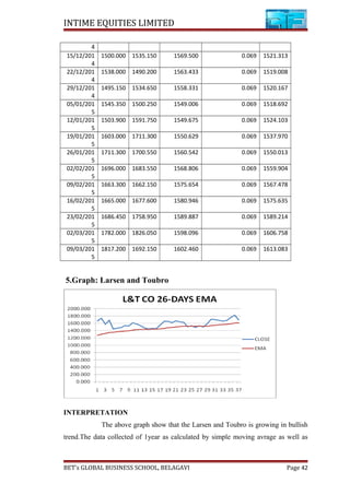 INTIME EQUITIES LIMITED
4
15/12/201
4
1500.000 1535.150 1569.500 0.069 1521.313
22/12/201
4
1538.000 1490.200 1563.433 0.069 1519.008
29/12/201
4
1495.150 1534.650 1558.331 0.069 1520.167
05/01/201
5
1545.350 1500.250 1549.006 0.069 1518.692
12/01/201
5
1503.900 1591.750 1549.675 0.069 1524.103
19/01/201
5
1603.000 1711.300 1550.629 0.069 1537.970
26/01/201
5
1711.300 1700.550 1560.542 0.069 1550.013
02/02/201
5
1696.000 1683.550 1568.806 0.069 1559.904
09/02/201
5
1663.300 1662.150 1575.654 0.069 1567.478
16/02/201
5
1665.000 1677.600 1580.946 0.069 1575.635
23/02/201
5
1686.450 1758.950 1589.887 0.069 1589.214
02/03/201
5
1782.000 1826.050 1598.096 0.069 1606.758
09/03/201
5
1817.200 1692.150 1602.460 0.069 1613.083
5.Graph: Larsen and Toubro
INTERPRETATION
The above graph show that the Larsen and Toubro is growing in bullish
trend.The data collected of 1year as calculated by simple moving avrage as well as
BET’s GLOBAL BUSINESS SCHOOL, BELAGAVI Page 42
 