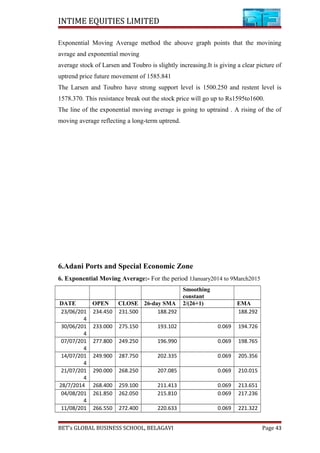INTIME EQUITIES LIMITED
Exponential Moving Average method the abouve graph points that the movining
avrage and exponential moving
average stock of Larsen and Toubro is slightly increasing.It is giving a clear picture of
uptrend price future movement of 1585.841
The Larsen and Toubro have strong support level is 1500.250 and restent level is
1578.370. This resistance break out the stock price will go up to Rs1595to1600.
The line of the exponential moving average is going to uptraind . A rising of the of
moving average reflecting a long-term uptrend.
6.Adani Ports and Special Economic Zone
6. Exponential Moving Average:- For the period 1January2014 to 9March2015
Smoothing
constant
DATE OPEN CLOSE 26-day SMA 2/(26+1) EMA
23/06/201
4
234.450 231.500 188.292 188.292
30/06/201
4
233.000 275.150 193.102 0.069 194.726
07/07/201
4
277.800 249.250 196.990 0.069 198.765
14/07/201
4
249.900 287.750 202.335 0.069 205.356
21/07/201
4
290.000 268.250 207.085 0.069 210.015
28/7/2014 268.400 259.100 211.413 0.069 213.651
04/08/201
4
261.850 262.050 215.810 0.069 217.236
11/08/201 266.550 272.400 220.633 0.069 221.322
BET’s GLOBAL BUSINESS SCHOOL, BELAGAVI Page 43
 