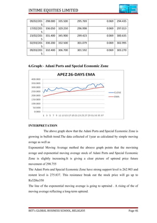 INTIME EQUITIES LIMITED
09/02/201
5
298.000 335.500 295.769 0.069 294.435
17/02/201
5
336.050 329.250 296.998 0.069 297.013
23/02/201
5
331.400 345.900 299.423 0.069 300.635
02/03/201
5
330.200 332.500 301.079 0.069 302.995
09/03/201
5
332.400 306.700 301.592 0.069 303.270
6.Graph:- Adani Ports and Special Economic Zone
INTERPRETATION
The above graph show that the Adani Ports and Special Economic Zone is
growing in bullish trend.The data collected of 1year as calculated by simple moving
avrage as well as
Exponential Moving Average method the abouve graph points that the movining
avrage and exponential moving average stock of Adani Ports and Special Economic
Zone is slightly increasing.It is giving a clear picture of uptrend price future
movement of 298.755
The Adani Ports and Special Economic Zone have strong support level is 262.903 and
restent level is 275.837. This resistance break out the stock price will go up to
Rs320to350
The line of the exponential moving average is going to uptraind . A rising of the of
moving average reflecting a long-term uptrend.
BET’s GLOBAL BUSINESS SCHOOL, BELAGAVI Page 45
 