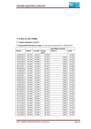 INTIME EQUITIES LIMITED
7. F.M.C.G SECTORS
7. Colgate-Palmolive co.(CL)
7. Exponential Moving Average:-For the period 1January2014 to 9March2015
Smoothing constant
DATE OPEN CLOSE 26-day
SMA
2/(26+1) EMA
23/06/2014 68.350 68.430 65.086 65.086
30/06/2014 68.310 68.820 65.264 0.069 65.362
07/07/2014 68.790 69.520 65.435 0.069 65.670
14/07/2014 69.780 68.900 65.597 0.069 65.910
21/07/2014 68.560 67.590 65.797 0.069 66.034
28/7/2014 67.640 63.950 65.901 0.069 65.880
04/08/2014 63.880 65.180 66.067 0.069 65.828
11/08/2014 65.340 64.130 66.123 0.069 65.702
18/08/2014 64.350 64.570 66.239 0.069 65.618
25/8/2014 64.920 64.730 66.312 0.069 65.552
02/09/2014 64.440 64.860 66.378 0.069 65.501
08/09/2014 64.440 64.480 66.403 0.069 65.426
15/09/2014 64.220 65.280 66.473 0.069 65.415
22/09/2014 65.450 65.700 66.535 0.069 65.436
29/09/2014 65.410 65.460 66.583 0.069 65.438
06/10/2014 65.160 65.290 66.582 0.069 65.427
13/10/2014 65.350 63.730 66.458 0.069 65.301
20/10/2014 63.580 65.350 66.424 0.069 65.305
27/10/2014 65.330 66.880 66.416 0.069 65.421
03/11/2014 66.800 68.050 66.431 0.069 65.616
10/11/2014 67.920 67.560 66.456 0.069 65.760
17/11/2014 67.480 68.340 66.518 0.069 65.951
24/11/2014 68.500 69.590 66.563 0.069 66.221
01/12/2014 68.670 69.370 66.615 0.069 66.454
08/12/2014 69.500 68.570 66.643 0.069 66.611
15/12/2014 68.650 69.980 66.704 0.069 66.860
22/12/2014 69.960 70.880 66.798 0.069 67.158
BET’s GLOBAL BUSINESS SCHOOL, BELAGAVI Page 46
 
