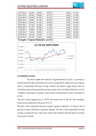 INTIME EQUITIES LIMITED
29/12/2014 70.650 69.040 66.807 0.069 67.297
05/01/2015 68.940 68.600 66.772 0.069 67.394
12/01/2015 68.600 69.170 66.782 0.069 67.526
20/01/2015 69.040 67.140 66.765 0.069 67.497
26/01/2015 66.960 67.520 66.902 0.069 67.499
02/02/2015 67.360 69.300 67.060 0.069 67.632
09/02/2015 69.130 70.080 67.289 0.069 67.813
17/02/2015 70.000 70.240 67.507 0.069 67.993
23/02/2015 71.010 70.820 67.742 0.069 68.203
02/03/2015 70.820 69.250 67.910 0.069 68.280
09/03/2015 69.120 68.460 68.063 0.069 68.293
7.Graph:- Colgate-Palmolive co.(CL)
INTERPRETATION
The above graph show that the Colgate-Palmolive co.(CL) is growing in
bearish trend.The data collected of one year as calculated by simple moving avrage as
well as Exponential Moving Average method the abouve graph points that the
movining avrage and exponential moving average stock of Colgate-Palmolive co.(CL)
is slightly increasing.It is giving a clear picture of uptrend price future movement of
67.821
The have strong support level is 66.92 and restent level is 66.388. This resistance
break out the stock price will go up 70 to 75
The line of the exponential moving average is going to uptraind . A rising of the of
moving average reflecting a long-term uptrend. The line of the exponential moving
average is cuting the line of the close which clear indicates that the future moviment
of the stock well full.
BET’s GLOBAL BUSINESS SCHOOL, BELAGAVI Page 47
 