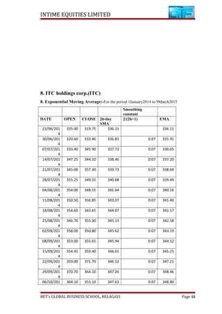 INTIME EQUITIES LIMITED
8. ITC holdings corp.(ITC)
8. Exponential Moving Average:-For the period 1January2014 to 9March2015
Smoothing
constant
DATE OPEN CLOSE 26-day
SMA
2/(26+1) EMA
23/06/201
4
335.00 319.75 336.11 336.11
30/06/201
4
320.60 333.40 336.83 0.07 335.91
07/07/201
4
333.40 345.90 337.72 0.07 336.65
14/07/201
4
347.25 344.10 338.46 0.07 337.20
21/07/201
4
345.00 357.30 339.73 0.07 338.69
28/07/201
4
355.25 349.55 340.68 0.07 339.49
04/08/201
4
354.00 348.55 341.64 0.07 340.16
11/08/201
4
350.50 356.85 343.07 0.07 341.40
18/08/201
4
354.60 343.65 344.07 0.07 341.57
25/08/201
4
346.70 355.30 345.13 0.07 342.58
02/09/201
4
358.00 350.80 345.62 0.07 343.19
08/09/201
4
353.00 355.65 345.94 0.07 344.12
15/09/201
4
354.45 359.40 346.01 0.07 345.25
22/09/201
4
359.00 371.70 346.52 0.07 347.21
29/09/201
4
370.70 364.10 347.26 0.07 348.46
06/10/201 364.10 353.10 347.63 0.07 348.80
BET’s GLOBAL BUSINESS SCHOOL, BELAGAVI Page 48
 