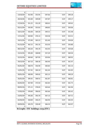 INTIME EQUITIES LIMITED
4
13/10/201
4
352.90 353.95 347.66 0.07 349.18
20/10/201
4
355.00 349.00 347.87 0.07 349.17
27/10/201
4
351.25 355.20 348.45 0.07 349.62
03/11/201
4
356.90 355.65 348.83 0.07 350.06
10/11/201
4
356.00 369.20 349.31 0.07 351.48
17/11/201
4
369.00 376.15 350.58 0.07 353.31
24/11/201
4
372.00 363.15 351.40 0.07 354.04
01/12/201
4
362.15 391.35 353.50 0.07 356.80
08/12/201
4
393.20 395.70 355.93 0.07 359.68
15/12/201
4
395.00 368.80 357.20 0.07 360.36
22/12/201
4
369.60 367.95 359.06 0.07 360.92
29/12/201
4
367.10 368.30 360.40 0.07 361.47
05/01/201
5
368.70 356.90 360.82 0.07 361.13
12/01/201
5
357.45 360.10 361.44 0.07 361.05
20/01/201
5
360.00 349.45 361.13 0.07 360.19
26/01/201
5
349.45 368.55 361.87 0.07 360.81
02/02/201
5
367.00 373.50 362.83 0.07 361.75
09/02/201
5
371.15 378.05 363.64 0.07 362.96
17/02/201
5
378.40 396.05 365.66 0.07 365.41
23/02/201
4
395.00 393.70 367.13 0.07 367.51
02/03/201
5
358.00 346.25 366.96 0.07 365.93
09/03/201
5
343.70 339.40 366.33 0.07 363.97
8.Graph:- ITC holdings corp.(ITC)
BET’s GLOBAL BUSINESS SCHOOL, BELAGAVI Page 49
 