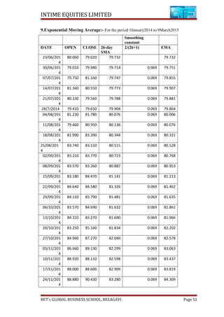 INTIME EQUITIES LIMITED
9.Exponential Moving Average:- For the period 1January2014 to 9March2015
Smoothing
constant
DATE OPEN CLOSE 26-day
SMA
2/(26+1) EMA
23/06/201
4
80.060 79.020 79.732 79.732
30/06/201
4
79.010 79.980 79.714 0.069 79.751
07/07/201
4
79.750 81.160 79.747 0.069 79.855
14/07/201
4
81.360 80.550 79.773 0.069 79.907
21/07/201
4
80.330 79.560 79.788 0.069 79.881
28/7/2014 79.410 79.650 79.904 0.069 79.864
04/08/201
4
81.230 81.780 80.076 0.069 80.006
11/08/201
4
79.460 80.950 80.136 0.069 80.076
18/08/201
4
81.990 83.390 80.344 0.069 80.321
25/08/201
4
83.740 83.110 80.515 0.069 80.528
02/09/201
4
83.210 83.770 80.723 0.069 80.768
08/09/201
4
83.570 83.260 80.887 0.069 80.953
15/09/201
4
83.180 84.470 81.141 0.069 81.213
22/09/201
4
84.640 84.580 81.326 0.069 81.462
29/09/201
4
84.110 83.790 81.481 0.069 81.635
06/10/201
4
83.570 84.690 81.632 0.069 81.861
13/10/201
4
84.310 83.270 81.690 0.069 81.966
20/10/201
4
83.250 85.160 81.834 0.069 82.202
27/10/201
4
84.960 87.270 82.040 0.069 82.578
03/11/201
4
86.660 89.130 82.299 0.069 83.063
10/11/201
4
88.920 88.110 82.598 0.069 83.437
17/11/201
4
88.000 88.600 82.909 0.069 83.819
24/11/201
4
88.880 90.430 83.280 0.069 84.309
BET’s GLOBAL BUSINESS SCHOOL, BELAGAVI Page 51
 