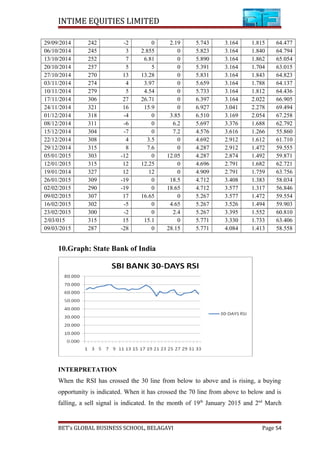 INTIME EQUITIES LIMITED
29/09/2014 242 -2 0 2.19 5.743 3.164 1.815 64.477
06/10/2014 245 3 2.855 0 5.823 3.164 1.840 64.794
13/10/2014 252 7 6.81 0 5.890 3.164 1.862 65.054
20/10/2014 257 5 5 0 5.391 3.164 1.704 63.015
27/10/2014 270 13 13.28 0 5.831 3.164 1.843 64.823
03/11/2014 274 4 3.97 0 5.659 3.164 1.788 64.137
10/11/2014 279 5 4.54 0 5.733 3.164 1.812 64.436
17/11/2014 306 27 26.71 0 6.397 3.164 2.022 66.905
24/11/2014 321 16 15.9 0 6.927 3.041 2.278 69.494
01/12/2014 318 -4 0 3.85 6.510 3.169 2.054 67.258
08/12/2014 311 -6 0 6.2 5.697 3.376 1.688 62.792
15/12/2014 304 -7 0 7.2 4.576 3.616 1.266 55.860
22/12/2014 308 4 3.5 0 4.692 2.912 1.612 61.710
29/12/2014 315 8 7.6 0 4.287 2.912 1.472 59.555
05/01/2015 303 -12 0 12.05 4.287 2.874 1.492 59.871
12/01/2015 315 12 12.25 0 4.696 2.791 1.682 62.721
19/01/2014 327 12 12 0 4.909 2.791 1.759 63.756
26/01/2015 309 -19 0 18.5 4.712 3.408 1.383 58.034
02/02/2015 290 -19 0 18.65 4.712 3.577 1.317 56.846
09/02/2015 307 17 16.65 0 5.267 3.577 1.472 59.554
16/02/2015 302 -5 0 4.65 5.267 3.526 1.494 59.903
23/02/2015 300 -2 0 2.4 5.267 3.395 1.552 60.810
2/03/015 315 15 15.1 0 5.771 3.330 1.733 63.406
09/03/2015 287 -28 0 28.15 5.771 4.084 1.413 58.558
10.Graph: State Bank of India
INTERPRETATION
When the RSI has crossed the 30 line from below to above and is rising, a buying
opportunity is indicated. When it has crossed the 70 line from above to below and is
falling, a sell signal is indicated. In the month of 19th
January 2015 and 2nd
March
BET’s GLOBAL BUSINESS SCHOOL, BELAGAVI Page 54
 