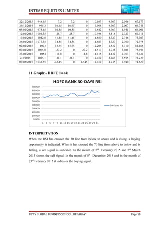 INTIME EQUITIES LIMITED
22/12/2015 948.65 7.2 7.2 0 10.163 4.967 2.046 67.173
29/12/2014 965.3 16.65 16.65 0 9.968 4.967 2.007 66.745
05/01/2015 975.65 10.35 10.35 0 9.642 4.967 1.941 66.001
12/01/2015 1001.35 25.7 25.7 0 10.498 4.518 2.323 69.911
19/01/2015 1042.8 41.45 41.45 0 11.880 4.327 2.746 73.303
26/01/2015 1077.35 34.55 34.55 0 11.683 4.327 2.700 72.975
02/02/2015 1093 15.65 15.65 0 12.205 2.832 4.310 81.168
09/02/2015 1065.8 -27.2 0 27.2 11.517 3.738 3.081 75.494
23/02/2015 1054 -11.8 0 11.8 11.415 4.132 2.763 73.424
2/3/2015 1085.1 31.1 31.1 0 12.452 3.463 3.595 78.239
09/03/2015 1042.65 -42.45 0 42.45 12.452 4.235 2.940 74.620
11.Graph:- HDFC Bank
INTERPRETATION
When the RSI has crossed the 30 line from below to above and is rising, a buying
opportunity is indicated. When it has crossed the 70 line from above to below and is
falling, a sell signal is indicated. In the month of 2nd
February 2015 and 2nd
March
2015 shows the sell signal. In the month of 8th
December 2014 and in the month of
23rd
February 2015 it indicates the buying signal.
BET’s GLOBAL BUSINESS SCHOOL, BELAGAVI Page 56
 