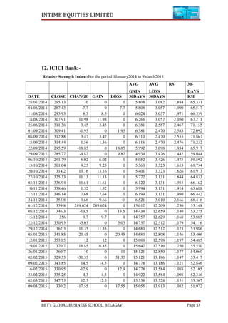 INTIME EQUITIES LIMITED
12. ICICI Bank:-
Relative Strength Index:-For the period 1January2014 to 9March2015
AVG
GAIN
AVG
LOSS
RS 30-
DAYS
DATE CLOSE CHANGE GAIN LOSS 30DAYS 30DAYS RSI
28/07/2014 295.13 0 0 0 5.808 3.082 1.884 65.331
04/08/2014 287.43 -7.7 0 7.7 5.808 3.057 1.900 65.517
11/08/2014 295.93 8.5 8.5 0 6.024 3.057 1.971 66.339
18/08/2014 307.91 11.98 11.98 0 6.266 3.057 2.050 67.211
25/08/2014 311.36 3.45 3.45 0 6.381 2.587 2.467 71.155
01/09/2014 309.41 -1.95 0 1.95 6.381 2.470 2.583 72.092
08/09/2014 312.88 3.47 3.47 0 6.310 2.470 2.555 71.867
15/09/2014 314.44 1.56 1.56 0 6.116 2.470 2.476 71.232
22/09/2014 295.59 -18.85 0 18.85 5.992 3.098 1.934 65.917
29/09/2015 285.77 -9.82 0 9.82 4.939 3.426 1.442 59.044
06/10/2014 291.79 6.02 6.02 0 5.052 3.426 1.475 59.592
13/10/2014 301.04 9.25 9.25 0 5.360 3.323 1.613 61.734
20/10/2014 314.2 13.16 13.16 0 5.401 3.323 1.626 61.913
27/10/2014 325.33 11.13 11.13 0 5.772 3.131 1.844 64.833
03/11/2014 336.94 11.61 11.61 0 6.122 3.131 1.955 66.162
10/11/2014 338.46 1.52 1.52 0 5.994 3.131 1.914 65.688
17/11/2014 346.14 7.68 7.68 0 6.199 3.131 1.980 66.442
24/11/2014 355.8 9.66 9.66 0 6.521 3.010 2.166 68.416
01/12/2014 359.8 289.624 289.624 0 15.012 12.209 1.230 55.148
08/12/2014 346.3 -13.5 0 13.5 14.434 12.659 1.140 53.275
15/12/2014 356 9.7 9.7 0 14.757 12.629 1.168 53.885
22/12/2014 350.95 -5.05 0 5.05 14.757 12.512 1.179 54.116
29/12/2014 362.3 11.35 11.35 0 14.680 12.512 1.173 53.986
05/01/2015 341.85 -20.45 0 20.45 14.680 12.808 1.146 53.406
12/01/2015 353.85 12 12 0 15.080 12.598 1.197 54.485
19/01/2015 370.7 16.85 16.85 0 15.642 12.516 1.250 55.550
26/01/2015 360.7 -10 0 10 15.121 12.850 1.177 54.060
02/02/2015 329.35 -31.35 0 31.35 15.121 13.186 1.147 53.417
09/02/2015 343.85 14.5 14.5 0 14.778 13.186 1.121 52.846
16/02/2015 330.95 -12.9 0 12.9 14.778 13.584 1.088 52.105
23/02/2015 335.25 4.3 4.3 0 14.922 13.584 1.098 52.346
02/03/2015 347.75 12.5 12.5 0 15.338 13.328 1.151 53.507
09/03/2015 330.2 -17.55 0 17.55 15.055 13.913 1.082 51.972
BET’s GLOBAL BUSINESS SCHOOL, BELAGAVI Page 57
 