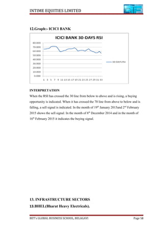 INTIME EQUITIES LIMITED
12.Graph:- ICICI BANK
INTERPRETATION
When the RSI has crossed the 30 line from below to above and is rising, a buying
opportunity is indicated. When it has crossed the 70 line from above to below and is
falling, a sell signal is indicated. In the month of 19th
January 2015and 2nd
February
2015 shows the sell signal. In the month of 8th
December 2014 and in the month of
16th
February 2015 it indicates the buying signal.
13. INFRASTRUCTURE SECTORS
13.BHEL(Bharat Heavy Electricals).
BET’s GLOBAL BUSINESS SCHOOL, BELAGAVI Page 58
 