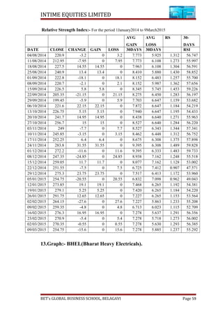 INTIME EQUITIES LIMITED
Relative Strength Index:- For the period 1January2014 to 9March2015
AVG
GAIN
AVG
LOSS
RS 30-
DAYS
DATE CLOSE CHANGE GAIN LOSS 30DAYS 30DAYS RSI
04/08/2014 220.9 -3.2 0 3.2 7.773 5.925 1.312 56.747
11/08/2014 212.95 -7.95 0 7.95 7.773 6.108 1.273 55.997
18/08/2014 227.5 14.55 14.55 0 7.963 6.108 1.304 56.591
25/08/2014 240.9 13.4 13.4 0 8.410 5.880 1.430 58.852
01/09/2014 222.8 -18.1 0 18.1 8.152 6.483 1.257 55.700
08/09/2014 220.7 -2.1 0 2.1 8.152 5.987 1.362 57.656
15/09/2014 226.5 5.8 5.8 0 8.345 5.745 1.453 59.226
22/09/2014 205.35 -21.15 0 21.15 8.275 6.450 1.283 56.197
29/09/2014 199.45 -5.9 0 5.9 7.703 6.647 1.159 53.682
06/10/2014 221.6 22.15 22.15 0 7.872 6.647 1.184 54.219
13/10/2014 226.75 5.15 5.15 0 7.940 6.647 1.195 54.433
20/10/2014 241.7 14.95 14.95 0 8.438 6.640 1.271 55.963
27/10/2014 256.7 15 15 0 8.527 6.640 1.284 56.220
03/11/2014 249 -7.7 0 7.7 8.527 6.343 1.344 57.341
10/11/2014 245.85 -3.15 0 3.15 8.462 6.448 1.312 56.752
17/11/2014 252.25 6.4 6.4 0 8.675 6.308 1.375 57.898
24/11/2014 283.8 31.55 31.55 0 9.395 6.308 1.489 59.828
01/12/2014 272.2 -11.6 0 11.6 9.395 6.333 1.483 59.733
08/12/2014 247.35 -24.85 0 24.85 8.938 7.162 1.248 55.518
15/12/2014 259.05 11.7 11.7 0 8.077 7.162 1.128 53.002
22/12/2014 251.55 -7.5 0 7.5 6.725 7.412 0.907 47.571
29/12/2014 275.3 23.75 23.75 0 7.517 6.413 1.172 53.960
05/01/2015 254.75 -20.55 0 20.55 6.832 7.098 0.962 49.043
12/01/2015 273.85 19.1 19.1 0 7.468 6.265 1.192 54.381
19/01/2015 279.1 5.25 5.25 0 7.420 6.265 1.184 54.220
26/01/2015 291.75 12.65 12.65 0 7.227 6.265 1.153 53.564
02/02/2015 264.15 -27.6 0 27.6 7.227 5.863 1.233 55.208
09/02/2015 259.35 -4.8 0 4.8 6.713 6.023 1.115 52.709
16/02/2015 276.3 16.95 16.95 0 7.278 5.637 1.291 56.356
23/02/2015 270.9 -5.4 0 5.4 7.278 5.718 1.273 56.002
02/03/2015 270.35 -0.55 0 0.55 7.278 5.630 1.293 56.385
09/03/2015 254.75 -15.6 0 15.6 7.278 5.885 1.237 55.292
13.Graph:- BHEL(Bharat Heavy Electricals).
BET’s GLOBAL BUSINESS SCHOOL, BELAGAVI Page 59
 