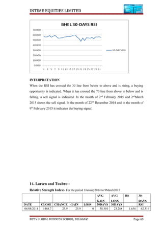 INTIME EQUITIES LIMITED
INTERPRETATION
When the RSI has crossed the 30 line from below to above and is rising, a buying
opportunity is indicated. When it has crossed the 70 line from above to below and is
falling, a sell signal is indicated. In the month of 2nd
February 2015 and 2nd
March
2015 shows the sell signal. In the month of 22nd
December 2014 and in the month of
9th
February 2015 it indicates the buying signal.
14. Larsen and Toubro:-
Relative Strength Index:- For the period 1January2014 to 9March2015
AVG
GAIN
AVG
LOSS
RS 30-
DAYS
DATE CLOSE CHANGE GAIN LOSS 30DAYS 30DAYS RSI
04/08/2014 1468.7 25.9 25.9 0 38.510 23.288 1.654 62.316
BET’s GLOBAL BUSINESS SCHOOL, BELAGAVI Page 60
 