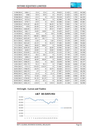 INTIME EQUITIES LIMITED
11/08/2014 1484.1 15.4 15.4 0 39.023 21.422 1.822 64.560
18/08/2014 1540 55.9 55.9 0 39.327 21.422 1.836 64.737
25/08/2014 1526.5 -13.5 0 13.5 39.210 21.872 1.793 64.193
01/09/2014 1612.6 86.1 86.1 0 42.080 21.190 1.986 66.509
08/09/2014 1578.7 -33.9 0 33.9 42.080 22.262 1.890 65.401
15/09/2014 1532.45 -46.25 0 46.25 41.793 23.803 1.756 63.713
22/09/2014 1476 -56.45 0 56.45 39.713 25.685 1.546 60.725
29/09/2014 1446.85 -29.15 0 29.15 37.897 26.657 1.422 58.706
06/10/2014 1461.7 14.85 14.85 0 35.425 26.657 1.329 57.062
13/10/2014 1452.9 -8.8 0 8.8 33.548 26.950 1.245 55.453
20/10/2014 1553.75 100.85 100.85 0 36.910 25.672 1.438 58.979
27/10/2014 1655.45 101.7 101.7 0 37.915 25.672 1.477 59.627
03/11/2014 1653.8 -1.65 0 1.65 37.915 25.358 1.495 59.923
10/11/2014 1621.65 -32.15 0 32.15 37.202 26.430 1.408 58.464
17/11/2014 1666.3 44.65 44.65 0 38.690 25.445 1.521 60.326
24/11/2014 1639.35 -26.95 0 26.95 35.992 26.343 1.366 57.739
01/12/2014 1628.5 -10.85 0 10.85 35.992 23.827 1.511 60.168
08/12/2014 1510.95 -117.55 0 117.55 33.353 27.745 1.202 54.590
15/12/2014 1535.15 24.2 24.2 0 31.327 27.745 1.129 53.032
22/12/2014 1490.2 -44.95 0 44.95 28.450 29.243 0.973 49.312
29/12/2014 1534.65 44.45 44.45 0 28.882 29.243 0.988 49.689
05/01/2015 1500.25 -34.4 0 34.4 24.030 30.390 0.791 44.157
12/01/2015 1591.75 91.5 91.5 0 27.080 30.220 0.896 47.260
19/01/2015 1711.3 119.55 119.55 0 31.065 28.953 1.073 51.759
26/01/2015 1700.55 -10.75 0 10.75 30.420 29.312 1.038 50.928
02/02/2015 1683.55 -17 0 17 27.907 29.878 0.934 48.294
09/02/2015 1662.15 -21.4 0 21.4 27.907 24.980 1.117 52.767
16/02/2015 1677.6 15.45 15.45 0 24.683 24.980 0.988 49.701
23/02/2015 1758.95 81.35 81.35 0 27.395 16.857 1.625 61.907
02/03/2015 1826.05 67.1 67.1 0 28.768 16.857 1.707 63.054
09/03/2015 1692.15 -133.9 0 133.9 28.255 21.320 1.325 56.994
14.Graph:- Larsen and Toubro
BET’s GLOBAL BUSINESS SCHOOL, BELAGAVI Page 61
 