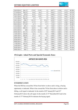 INTIME EQUITIES LIMITED
20/10/2014 268.15 17.95 17.95 0 8.077 5.338 1.513 60.206
27/10/2014 284.55 16.4 16.4 0 8.623 5.137 1.679 62.670
03/11/2014 292.8 8.25 8.25 0 8.442 5.137 1.643 62.170
10/11/2014 297.25 4.45 4.45 0 8.437 5.137 1.642 62.156
17/11/2014 302.45 5.2 5.2 0 8.595 5.137 1.673 62.593
24/11/2014 290.3 -12.15 0 12.15 8.595 5.122 1.678 62.661
01/12/2014 284.55 -5.75 0 5.75 7.978 5.313 1.502 60.025
08/12/2014 277.85 -6.7 0 6.7 7.310 5.537 1.320 56.902
15/12/2014 289.1 11.25 11.25 0 7.592 5.537 1.371 57.827
22/12/2014 288.55 -0.55 0 0.55 7.592 5.502 1.380 57.981
29/12/2014 320 31.45 31.45 0 7.583 5.502 1.378 57.954
05/01/2015 331.15 11.15 11.15 0 7.955 4.602 1.729 63.353
12/01/2015 330.95 -0.2 0 0.2 7.898 4.608 1.714 63.153
20/01/2015 346.05 15.1 15.1 0 8.402 4.583 1.833 64.703
26/01/2015 340.5 -5.55 0 5.55 6.947 4.768 1.457 59.297
02/02/2015 300.1 -40.4 0 40.4 6.947 5.252 1.323 56.948
09/02/2015 335.5 35.4 35.4 0 6.843 5.252 1.303 56.580
17/02/2015 329.25 -6.25 0 6.25 6.843 4.810 1.423 58.724
23/02/2015 345.9 16.65 16.65 0 7.398 4.505 1.642 62.153
02/03/2015 332.5 -13.4 0 13.4 7.300 4.952 1.474 59.584
09/03/2015 306.7 -25.8 0 25.8 6.955 5.812 1.197 54.478
15.Graph:- Adani Ports and Special Economic Zone:
INTERPRETATION
When the RSI has crossed the 30 line from below to above and is rising, a buying
opportunity is indicated. When it has crossed the 70 line from above to below and is
falling, a sell signal is indicated. In the month of 20th
January2015 and 23rd
February2015 shows the sell signal. In the month of 15th
December2014 and in the
month of 17th
February2015it indicates the buying signal.
BET’s GLOBAL BUSINESS SCHOOL, BELAGAVI Page 63
 