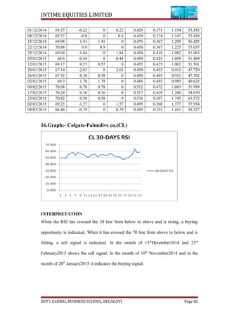 INTIME EQUITIES LIMITED
01/12/2014 69.37 -0.22 0 0.22 0.429 0.371 1.154 53.583
08/12/2014 68.57 -0.8 0 0.8 0.429 0.374 1.147 53.428
15/12/2014 69.98 1.41 1.41 0 0.476 0.367 1.295 56.425
22/12/2014 70.88 0.9 0.9 0 0.450 0.367 1.225 55.057
29/12/2014 69.04 -1.84 0 1.84 0.450 0.416 1.082 51.963
05/01/2015 68.6 -0.44 0 0.44 0.450 0.425 1.058 51.409
12/01/2015 69.17 0.57 0.57 0 0.452 0.425 1.062 51.501
20/01/2015 67.14 -2.03 0 2.03 0.450 0.493 0.913 47.720
26/01/2015 67.52 0.38 0.38 0 0.450 0.493 0.912 47.702
02/02/2015 69.3 1.78 1.78 0 0.486 0.493 0.985 49.625
09/02/2015 70.08 0.78 0.78 0 0.512 0.472 1.083 51.999
17/02/2015 70.24 0.16 0.16 0 0.517 0.429 1.206 54.670
23/02/2015 70.82 0.58 0.58 0 0.536 0.307 1.745 63.572
02/03/2015 69.25 -1.57 0 1.57 0.495 0.360 1.377 57.934
09/03/2015 68.46 -0.79 0 0.79 0.495 0.351 1.411 58.527
16.Graph:- Colgate-Palmolive co.(CL)
INTERPRETATION
When the RSI has crossed the 30 line from below to above and is rising, a buying
opportunity is indicated. When it has crossed the 70 line from above to below and is
falling, a sell signal is indicated. In the month of 15th
December2014 and 23rd
February2015 shows the sell signal. In the month of 10th
November2014 and in the
month of 20th
January2015 it indicates the buying signal.
BET’s GLOBAL BUSINESS SCHOOL, BELAGAVI Page 65
 