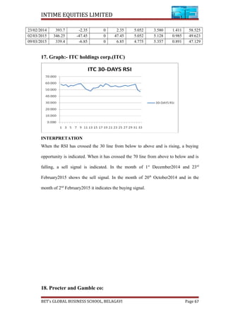 INTIME EQUITIES LIMITED
23/02/2014 393.7 -2.35 0 2.35 5.052 3.580 1.411 58.525
02/03/2015 346.25 -47.45 0 47.45 5.052 5.128 0.985 49.623
09/03/2015 339.4 -6.85 0 6.85 4.775 5.357 0.891 47.129
17. Graph:- ITC holdings corp.(ITC)
INTERPRETATION
When the RSI has crossed the 30 line from below to above and is rising, a buying
opportunity is indicated. When it has crossed the 70 line from above to below and is
falling, a sell signal is indicated. In the month of 1st
December2014 and 23rd
February2015 shows the sell signal. In the month of 20th
October2014 and in the
month of 2nd
February2015 it indicates the buying signal.
18. Procter and Gamble co:
BET’s GLOBAL BUSINESS SCHOOL, BELAGAVI Page 67
 