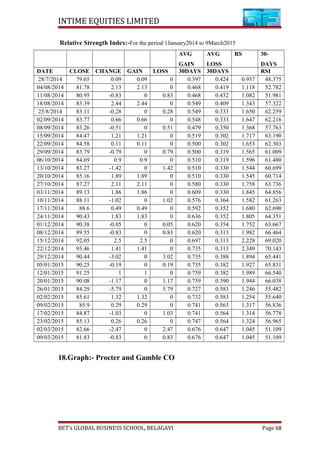 INTIME EQUITIES LIMITED
Relative Strength Index:-For the period 1January2014 to 9March2015
AVG
GAIN
AVG
LOSS
RS 30-
DAYS
DATE CLOSE CHANGE GAIN LOSS 30DAYS 30DAYS RSI
28/7/2014 79.65 0.09 0.09 0 0.397 0.424 0.937 48.375
04/08/2014 81.78 2.13 2.13 0 0.468 0.419 1.118 52.782
11/08/2014 80.95 -0.83 0 0.83 0.468 0.432 1.082 51.981
18/08/2014 83.39 2.44 2.44 0 0.549 0.409 1.343 57.322
25/8/2014 83.11 -0.28 0 0.28 0.549 0.333 1.650 62.259
02/09/2014 83.77 0.66 0.66 0 0.548 0.333 1.647 62.216
08/09/2014 83.26 -0.51 0 0.51 0.479 0.350 1.368 57.763
15/09/2014 84.47 1.21 1.21 0 0.519 0.302 1.717 63.190
22/09/2014 84.58 0.11 0.11 0 0.500 0.302 1.653 62.303
29/09/2014 83.79 -0.79 0 0.79 0.500 0.319 1.565 61.009
06/10/2014 84.69 0.9 0.9 0 0.510 0.319 1.596 61.480
13/10/2014 83.27 -1.42 0 1.42 0.510 0.330 1.544 60.699
20/10/2014 85.16 1.89 1.89 0 0.510 0.330 1.545 60.714
27/10/2014 87.27 2.11 2.11 0 0.580 0.330 1.758 63.736
03/11/2014 89.13 1.86 1.86 0 0.609 0.330 1.845 64.856
10/11/2014 88.11 -1.02 0 1.02 0.576 0.364 1.582 61.263
17/11/2014 88.6 0.49 0.49 0 0.592 0.352 1.680 62.690
24/11/2014 90.43 1.83 1.83 0 0.636 0.352 1.805 64.351
01/12/2014 90.38 -0.05 0 0.05 0.620 0.354 1.752 63.667
08/12/2014 89.55 -0.83 0 0.83 0.620 0.313 1.982 66.464
15/12/2014 92.05 2.5 2.5 0 0.697 0.313 2.228 69.020
22/12/2014 93.46 1.41 1.41 0 0.735 0.313 2.349 70.143
29/12/2014 90.44 -3.02 0 3.02 0.735 0.388 1.894 65.441
05/01/2015 90.25 -0.19 0 0.19 0.735 0.382 1.927 65.831
12/01/2015 91.25 1 1 0 0.759 0.382 1.989 66.540
20/01/2015 90.08 -1.17 0 1.17 0.759 0.390 1.944 66.038
26/01/2015 84.29 -5.79 0 5.79 0.727 0.583 1.246 55.482
02/02/2015 85.61 1.32 1.32 0 0.732 0.583 1.254 55.640
09/02/2015 85.9 0.29 0.29 0 0.741 0.563 1.317 56.836
17/02/2015 84.87 -1.03 0 1.03 0.741 0.564 1.314 56.778
23/02/2015 85.13 0.26 0.26 0 0.747 0.564 1.324 56.965
02/03/2015 82.66 -2.47 0 2.47 0.676 0.647 1.045 51.109
09/03/2015 81.83 -0.83 0 0.83 0.676 0.647 1.045 51.109
18.Graph:- Procter and Gamble CO
BET’s GLOBAL BUSINESS SCHOOL, BELAGAVI Page 68
 