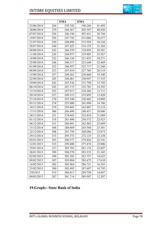 INTIME EQUITIES LIMITED
EMA EMA
23/06/2014 264 239.742 198.246 41.495
30/06/2014 270 244.367 203.547 40.820
07/07/2014 256 246.196 207.451 38.744
14/07/2014 256 247.742 211.066 36.677
21/07/2014 250 248.098 213.954 34.144
28/07/2014 244 247.425 216.159 31.266
04/08/2014 242 246.559 218.058 28.501
11/08/2014 236 244.973 219.405 25.567
18/08/2014 252 246.126 221.855 24.271
25/08/2014 246 246.117 223.648 22.469
01/09/2014 252 246.957 225.717 21.240
08/09/2014 253 247.819 227.705 20.114
15/09/2014 257 249.201 229.860 19.340
22/09/2014 245 248.481 230.947 17.535
29/09/2014 242 247.536 231.790 15.745
06/10/2014 245 247.175 232.783 14.392
13/10/2014 252 247.917 234.206 13.711
20/10/2014 257 249.315 235.895 13.420
27/10/2014 270 252.540 238.442 14.098
03/11/2014 274 255.880 241.094 14.786
10/11/2014 279 259.405 243.887 15.518
17/11/2014 306 266.496 248.451 18.046
24/11/2014 321 274.943 253.854 21.089
01/12/2014 318 281.498 258.572 22.925
08/12/2014 311 286.091 262.482 23.609
15/12/2014 304 288.869 265.568 23.301
22/12/2014 308 291.758 268.686 23.073
29/12/2014 315 295.372 272.135 23.238
05/01/2015 303 296.577 274.436 22.141
12/01/2015 315 299.480 277.474 22.006
19/01/2014 327 303.783 281.176 22.607
26/01/2015 309 304.578 283.233 21.345
02/02/2015 290 302.382 283.757 18.625
09/02/2015 307 303.084 285.475 17.610
16/02/2015 302 302.964 286.721 16.243
23/02/2015 300 302.492 287.697 14.795
2/03/015 315 304.417 289.720 14.697
09/03/2015 287 301.714 289.507 12.207
19.Graph:- State Bank of India
BET’s GLOBAL BUSINESS SCHOOL, BELAGAVI Page 70
 