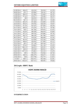 INTIME EQUITIES LIMITED
01/09/2014 848.45 824.224 782.954 41.270
08/09/2014 855.7 829.066 788.343 40.724
15/09/2014 860.25 833.864 793.669 40.195
22/09/2014 871.65 839.677 799.446 40.232
29/09/2014 868 844.034 804.524 39.511
06/10/2014 867.3 847.614 809.174 38.440
13/10/2014 885.25 853.404 814.809 38.595
20/10/2014 893.65 859.596 820.649 38.947
27/10/2014 911.85 867.635 827.405 40.230
03/11/2014 899.45 872.529 832.741 39.788
10/11/2014 930.1 881.386 839.953 41.433
17/11/2014 932.85 889.304 846.834 42.469
24/11/2014 957.15 899.742 855.006 44.736
01/12/2014 942.75 906.358 861.506 44.853
08/12/2014 931.5 910.226 866.690 43.536
15/12/2014 941.45 915.030 872.228 42.802
22/12/2015 948.65 920.202 877.889 42.313
29/12/2014 965.3 927.140 884.364 42.777
05/01/2015 975.65 934.603 891.126 43.478
12/01/2015 1001.35 944.872 899.291 45.582
19/01/2015 1042.8 959.938 909.921 50.017
26/01/2015 1077.35 978.001 922.323 55.678
02/02/2015 1093 995.693 934.966 60.728
09/02/2015 1065.8 1006.479 944.657 61.822
23/02/2015 1054 1013.790 952.757 61.033
2/3/2015 1085.1 1024.761 962.560 62.201
09/03/2015 1042.65 1027.513 968.492 59.020
20.Graph:- HDFC Bank
INTERPRETATION
BET’s GLOBAL BUSINESS SCHOOL, BELAGAVI Page 72
 