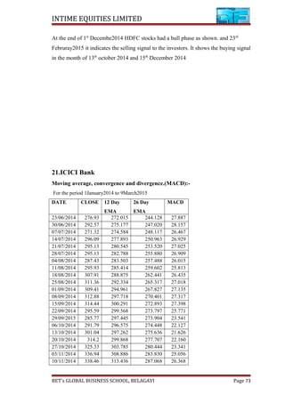 INTIME EQUITIES LIMITED
At the end of 1st
Decembe2014 HDFC stocks had a bull phase as shown. and 23rd
Februray2015 it indicates the selling signal to the investors. It shows the buying signal
in the month of 13th
october 2014 and 15th
December 2014
21.ICICI Bank
Moving average, convergence and divergence.(MACD):-
For the period 1January2014 to 9March2015
DATE CLOSE 12 Day
EMA
26 Day
EMA
MACD
23/06/2014 276.93 272.015 244.128 27.887
30/06/2014 292.57 275.177 247.020 28.157
07/07/2014 271.32 274.584 248.117 26.467
14/07/2014 296.09 277.893 250.963 26.929
21/07/2014 295.13 280.545 253.520 27.025
28/07/2014 295.13 282.788 255.880 26.909
04/08/2014 287.43 283.503 257.488 26.015
11/08/2014 295.93 285.414 259.602 25.813
18/08/2014 307.91 288.875 262.441 26.435
25/08/2014 311.36 292.334 265.317 27.018
01/09/2014 309.41 294.961 267.827 27.135
08/09/2014 312.88 297.718 270.401 27.317
15/09/2014 314.44 300.291 272.893 27.398
22/09/2014 295.59 299.568 273.797 25.771
29/09/2015 285.77 297.445 273.904 23.541
06/10/2014 291.79 296.575 274.448 22.127
13/10/2014 301.04 297.262 275.636 21.626
20/10/2014 314.2 299.868 277.707 22.160
27/10/2014 325.33 303.785 280.444 23.341
03/11/2014 336.94 308.886 283.830 25.056
10/11/2014 338.46 313.436 287.068 26.368
BET’s GLOBAL BUSINESS SCHOOL, BELAGAVI Page 73
 