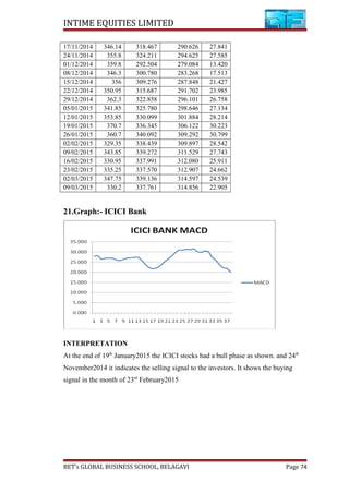 INTIME EQUITIES LIMITED
17/11/2014 346.14 318.467 290.626 27.841
24/11/2014 355.8 324.211 294.625 27.585
01/12/2014 359.8 292.504 279.084 13.420
08/12/2014 346.3 300.780 283.268 17.513
15/12/2014 356 309.276 287.848 21.427
22/12/2014 350.95 315.687 291.702 23.985
29/12/2014 362.3 322.858 296.101 26.758
05/01/2015 341.85 325.780 298.646 27.134
12/01/2015 353.85 330.099 301.884 28.214
19/01/2015 370.7 336.345 306.122 30.223
26/01/2015 360.7 340.092 309.292 30.799
02/02/2015 329.35 338.439 309.897 28.542
09/02/2015 343.85 339.272 311.529 27.743
16/02/2015 330.95 337.991 312.080 25.911
23/02/2015 335.25 337.570 312.907 24.662
02/03/2015 347.75 339.136 314.597 24.539
09/03/2015 330.2 337.761 314.856 22.905
21.Graph:- ICICI Bank
INTERPRETATION
At the end of 19th
January2015 the ICICI stocks had a bull phase as shown. and 24th
November2014 it indicates the selling signal to the investors. It shows the buying
signal in the month of 23rd
February2015
BET’s GLOBAL BUSINESS SCHOOL, BELAGAVI Page 74
 