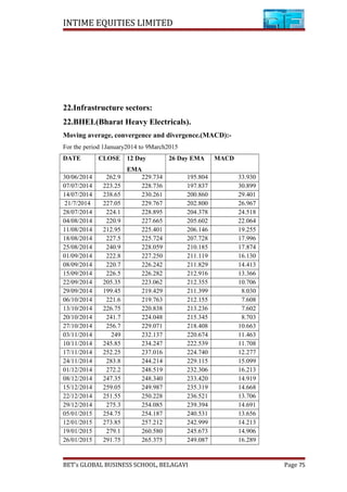 INTIME EQUITIES LIMITED
22.Infrastructure sectors:
22.BHEL(Bharat Heavy Electricals).
Moving average, convergence and divergence.(MACD):-
For the period 1January2014 to 9March2015
DATE CLOSE 12 Day
EMA
26 Day EMA MACD
30/06/2014 262.9 229.734 195.804 33.930
07/07/2014 223.25 228.736 197.837 30.899
14/07/2014 238.65 230.261 200.860 29.401
21/7/2014 227.05 229.767 202.800 26.967
28/07/2014 224.1 228.895 204.378 24.518
04/08/2014 220.9 227.665 205.602 22.064
11/08/2014 212.95 225.401 206.146 19.255
18/08/2014 227.5 225.724 207.728 17.996
25/08/2014 240.9 228.059 210.185 17.874
01/09/2014 222.8 227.250 211.119 16.130
08/09/2014 220.7 226.242 211.829 14.413
15/09/2014 226.5 226.282 212.916 13.366
22/09/2014 205.35 223.062 212.355 10.706
29/09/2014 199.45 219.429 211.399 8.030
06/10/2014 221.6 219.763 212.155 7.608
13/10/2014 226.75 220.838 213.236 7.602
20/10/2014 241.7 224.048 215.345 8.703
27/10/2014 256.7 229.071 218.408 10.663
03/11/2014 249 232.137 220.674 11.463
10/11/2014 245.85 234.247 222.539 11.708
17/11/2014 252.25 237.016 224.740 12.277
24/11/2014 283.8 244.214 229.115 15.099
01/12/2014 272.2 248.519 232.306 16.213
08/12/2014 247.35 248.340 233.420 14.919
15/12/2014 259.05 249.987 235.319 14.668
22/12/2014 251.55 250.228 236.521 13.706
29/12/2014 275.3 254.085 239.394 14.691
05/01/2015 254.75 254.187 240.531 13.656
12/01/2015 273.85 257.212 242.999 14.213
19/01/2015 279.1 260.580 245.673 14.906
26/01/2015 291.75 265.375 249.087 16.289
BET’s GLOBAL BUSINESS SCHOOL, BELAGAVI Page 75
 