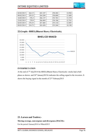 INTIME EQUITIES LIMITED
02/02/2015 264.15 265.187 250.202 14.984
09/02/2015 259.35 264.289 250.880 13.409
16/02/2015 276.3 266.137 252.763 13.374
23/02/2015 270.9 266.869 254.106 12.763
02/03/2015 270.35 267.405 255.310 12.095
09/03/2015 254.75 265.458 255.268 10.190
22.Graph:- BHEL(Bharat Heavy Electricals).
INTERPRETATION
At the end of 7th
July2014 the BHEL(Bharat Heavy Electricals) stocks had a bull
phase as shown. and 26th
January2015it indicates the selling signal to the investors. It
shows the buying signal in the month of 23rd
February2015
23. Larsen and Toubro:-
Moving average, convergence and divergence.(MACD):-
For the period 1January2014 to 9March2015
BET’s GLOBAL BUSINESS SCHOOL, BELAGAVI Page 76
 