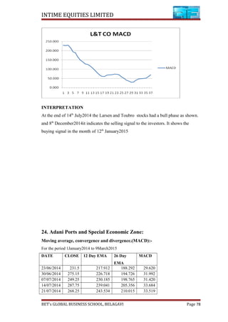 INTIME EQUITIES LIMITED
INTERPRETATION
At the end of 14th
July2014 the Larsen and Toubro stocks had a bull phase as shown.
and 8th
December2014it indicates the selling signal to the investors. It shows the
buying signal in the month of 12th
January2015
24. Adani Ports and Special Economic Zone:
Moving average, convergence and divergence.(MACD):-
For the period 1January2014 to 9March2015
DATE CLOSE 12 Day EMA 26 Day
EMA
MACD
23/06/2014 231.5 217.912 188.292 29.620
30/06/2014 275.15 226.718 194.726 31.992
07/07/2014 249.25 230.185 198.765 31.420
14/07/2014 287.75 239.041 205.356 33.684
21/07/2014 268.25 243.534 210.015 33.519
BET’s GLOBAL BUSINESS SCHOOL, BELAGAVI Page 78
 