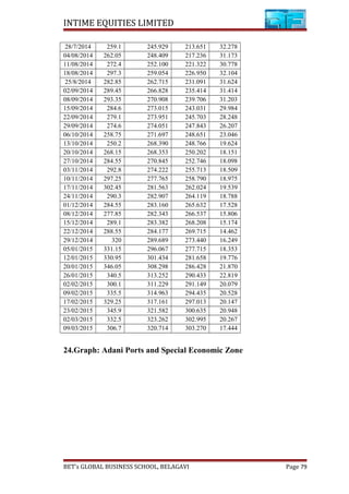 INTIME EQUITIES LIMITED
28/7/2014 259.1 245.929 213.651 32.278
04/08/2014 262.05 248.409 217.236 31.173
11/08/2014 272.4 252.100 221.322 30.778
18/08/2014 297.3 259.054 226.950 32.104
25/8/2014 282.85 262.715 231.091 31.624
02/09/2014 289.45 266.828 235.414 31.414
08/09/2014 293.35 270.908 239.706 31.203
15/09/2014 284.6 273.015 243.031 29.984
22/09/2014 279.1 273.951 245.703 28.248
29/09/2014 274.6 274.051 247.843 26.207
06/10/2014 258.75 271.697 248.651 23.046
13/10/2014 250.2 268.390 248.766 19.624
20/10/2014 268.15 268.353 250.202 18.151
27/10/2014 284.55 270.845 252.746 18.098
03/11/2014 292.8 274.222 255.713 18.509
10/11/2014 297.25 277.765 258.790 18.975
17/11/2014 302.45 281.563 262.024 19.539
24/11/2014 290.3 282.907 264.119 18.788
01/12/2014 284.55 283.160 265.632 17.528
08/12/2014 277.85 282.343 266.537 15.806
15/12/2014 289.1 283.382 268.208 15.174
22/12/2014 288.55 284.177 269.715 14.462
29/12/2014 320 289.689 273.440 16.249
05/01/2015 331.15 296.067 277.715 18.353
12/01/2015 330.95 301.434 281.658 19.776
20/01/2015 346.05 308.298 286.428 21.870
26/01/2015 340.5 313.252 290.433 22.819
02/02/2015 300.1 311.229 291.149 20.079
09/02/2015 335.5 314.963 294.435 20.528
17/02/2015 329.25 317.161 297.013 20.147
23/02/2015 345.9 321.582 300.635 20.948
02/03/2015 332.5 323.262 302.995 20.267
09/03/2015 306.7 320.714 303.270 17.444
24.Graph: Adani Ports and Special Economic Zone
BET’s GLOBAL BUSINESS SCHOOL, BELAGAVI Page 79
 