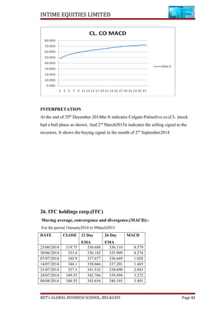 INTIME EQUITIES LIMITED
INTERPRETATION
At the end of 29th
December 2014the It indicates Colgate-Palmolive co.(CL )stock
had a bull phase as shown. And 2nd
March2015it indicates the selling signal to the
investors. It shows the buying signal in the month of 2nd
September2014
26. ITC holdings corp.(ITC)
Moving average, convergence and divergence.(MACD):-
For the period 1January2014 to 9March2015
DATE CLOSE 12 Day
EMA
26 Day
EMA
MACD
23/06/2014 319.75 336.688 336.110 0.579
30/06/2014 333.4 336.182 335.909 0.274
07/07/2014 345.9 337.677 336.649 1.028
14/07/2014 344.1 338.666 337.201 1.465
21/07/2014 357.3 341.532 338.690 2.843
28/07/2014 349.55 342.766 339.494 3.272
04/08/2014 348.55 343.656 340.165 3.491
BET’s GLOBAL BUSINESS SCHOOL, BELAGAVI Page 82
 