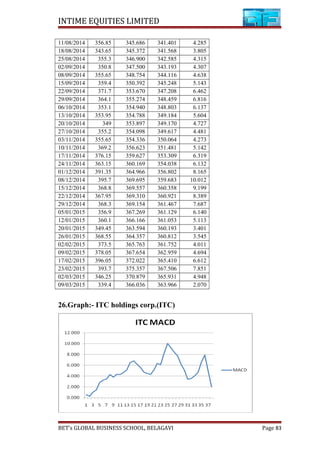 INTIME EQUITIES LIMITED
11/08/2014 356.85 345.686 341.401 4.285
18/08/2014 343.65 345.372 341.568 3.805
25/08/2014 355.3 346.900 342.585 4.315
02/09/2014 350.8 347.500 343.193 4.307
08/09/2014 355.65 348.754 344.116 4.638
15/09/2014 359.4 350.392 345.248 5.143
22/09/2014 371.7 353.670 347.208 6.462
29/09/2014 364.1 355.274 348.459 6.816
06/10/2014 353.1 354.940 348.803 6.137
13/10/2014 353.95 354.788 349.184 5.604
20/10/2014 349 353.897 349.170 4.727
27/10/2014 355.2 354.098 349.617 4.481
03/11/2014 355.65 354.336 350.064 4.273
10/11/2014 369.2 356.623 351.481 5.142
17/11/2014 376.15 359.627 353.309 6.319
24/11/2014 363.15 360.169 354.038 6.132
01/12/2014 391.35 364.966 356.802 8.165
08/12/2014 395.7 369.695 359.683 10.012
15/12/2014 368.8 369.557 360.358 9.199
22/12/2014 367.95 369.310 360.921 8.389
29/12/2014 368.3 369.154 361.467 7.687
05/01/2015 356.9 367.269 361.129 6.140
12/01/2015 360.1 366.166 361.053 5.113
20/01/2015 349.45 363.594 360.193 3.401
26/01/2015 368.55 364.357 360.812 3.545
02/02/2015 373.5 365.763 361.752 4.011
09/02/2015 378.05 367.654 362.959 4.694
17/02/2015 396.05 372.022 365.410 6.612
23/02/2015 393.7 375.357 367.506 7.851
02/03/2015 346.25 370.879 365.931 4.948
09/03/2015 339.4 366.036 363.966 2.070
26.Graph:- ITC holdings corp.(ITC)
BET’s GLOBAL BUSINESS SCHOOL, BELAGAVI Page 83
 
