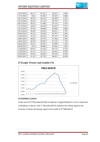 INTIME EQUITIES LIMITED
10/11/2014 88.11 85.321 83.437 1.884
17/11/2014 88.6 85.825 83.819 2.006
24/11/2014 90.43 86.534 84.309 2.225
01/12/2014 90.38 87.125 84.759 2.367
08/12/2014 89.55 87.498 85.114 2.385
15/12/2014 92.05 88.199 85.627 2.571
22/12/2014 93.46 89.008 86.208 2.800
29/12/2014 90.44 89.228 86.521 2.707
05/01/2015 90.25 89.386 86.797 2.588
12/01/2015 91.25 89.672 87.127 2.545
20/01/2015 90.08 89.735 87.346 2.389
26/01/2015 84.29 88.897 87.119 1.778
02/02/2015 85.61 88.392 87.008 1.384
09/02/2015 85.9 88.008 86.926 1.083
17/02/2015 84.87 87.525 86.773 0.752
23/02/2015 85.13 87.157 86.652 0.505
02/03/2015 82.66 86.465 86.356 0.109
09/03/2015 81.83 85.752 86.021 -0.269
27.Graph: Procter and Gamble CO
INTERPRETATION
At the end of 22nd
December2014the It indicates Colgate-Palmolive co.(CL )stock had
a bull phase as shown. And 1st
December2014it indicates the selling signal to the
investors. It shows the buying signal in the month of 9th
March2015
BET’s GLOBAL BUSINESS SCHOOL, BELAGAVI Page 85
 