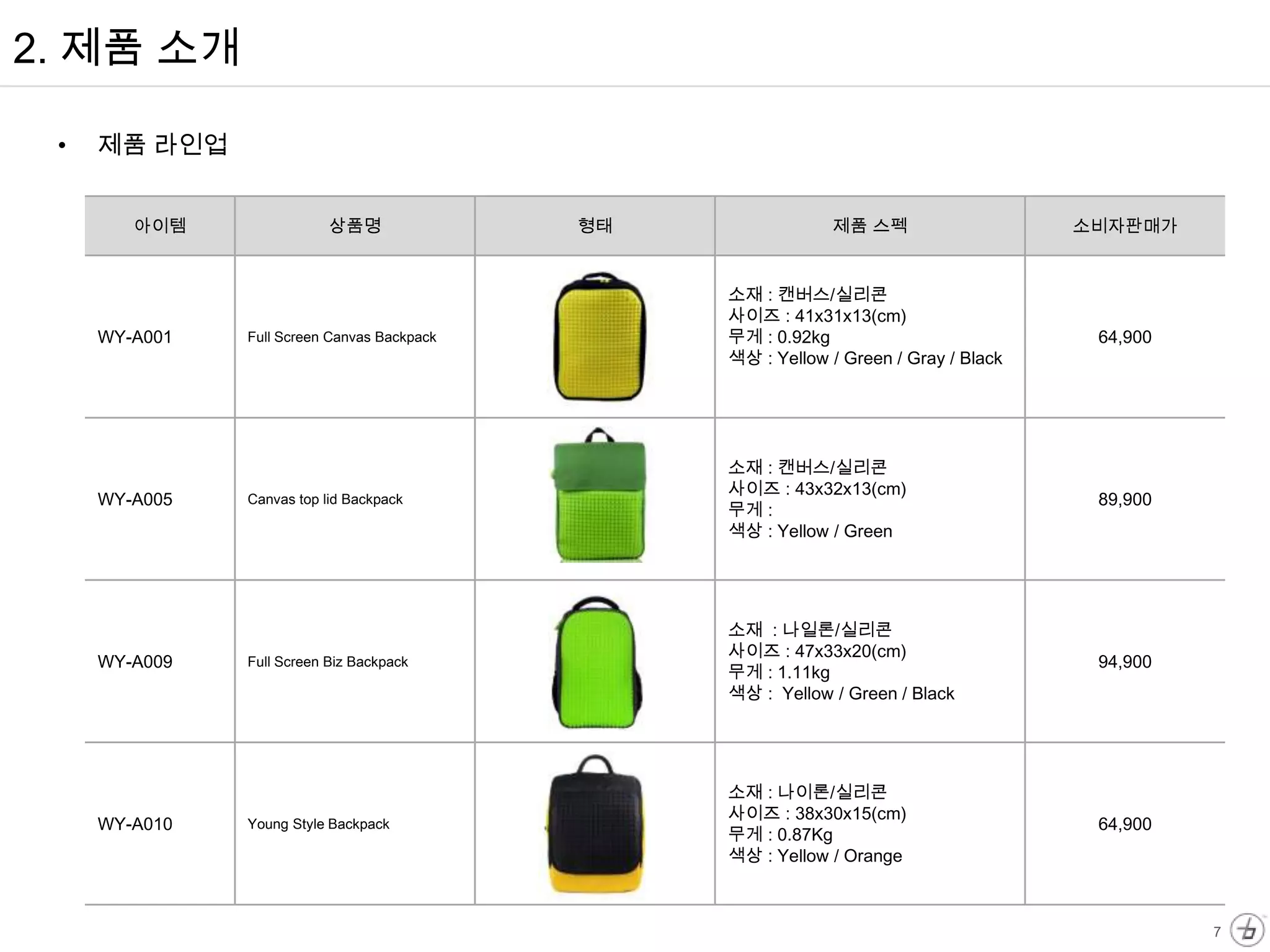 2. 제품 소개

 •   제품 라인업


        아이템                상품명               형태               제품 스펙                    소비자판매가


                                                  소재 : 캔버스/실리콘
                                                  사이즈 : 41x31x13(cm)
     WY-A001   Full Screen Canvas Backpack        무게 : 0.92kg                           64,900
                                                  색상 : Yellow / Green / Gray / Black




                                                  소재 : 캔버스/실리콘
                                                  사이즈 : 43x32x13(cm)
     WY-A005   Canvas top lid Backpack                                                  89,900
                                                  무게 :
                                                  색상 : Yellow / Green




                                                  소재 : 나일론/실리콘
                                                  사이즈 : 47x33x20(cm)
     WY-A009   Full Screen Biz Backpack                                                 94,900
                                                  무게 : 1.11kg
                                                  색상 : Yellow / Green / Black




                                                  소재 : 나이론/실리콘
                                                  사이즈 : 38x30x15(cm)
     WY-A010   Young Style Backpack                                                     64,900
                                                  무게 : 0.87Kg
                                                  색상 : Yellow / Orange



                                                                                                 7
 