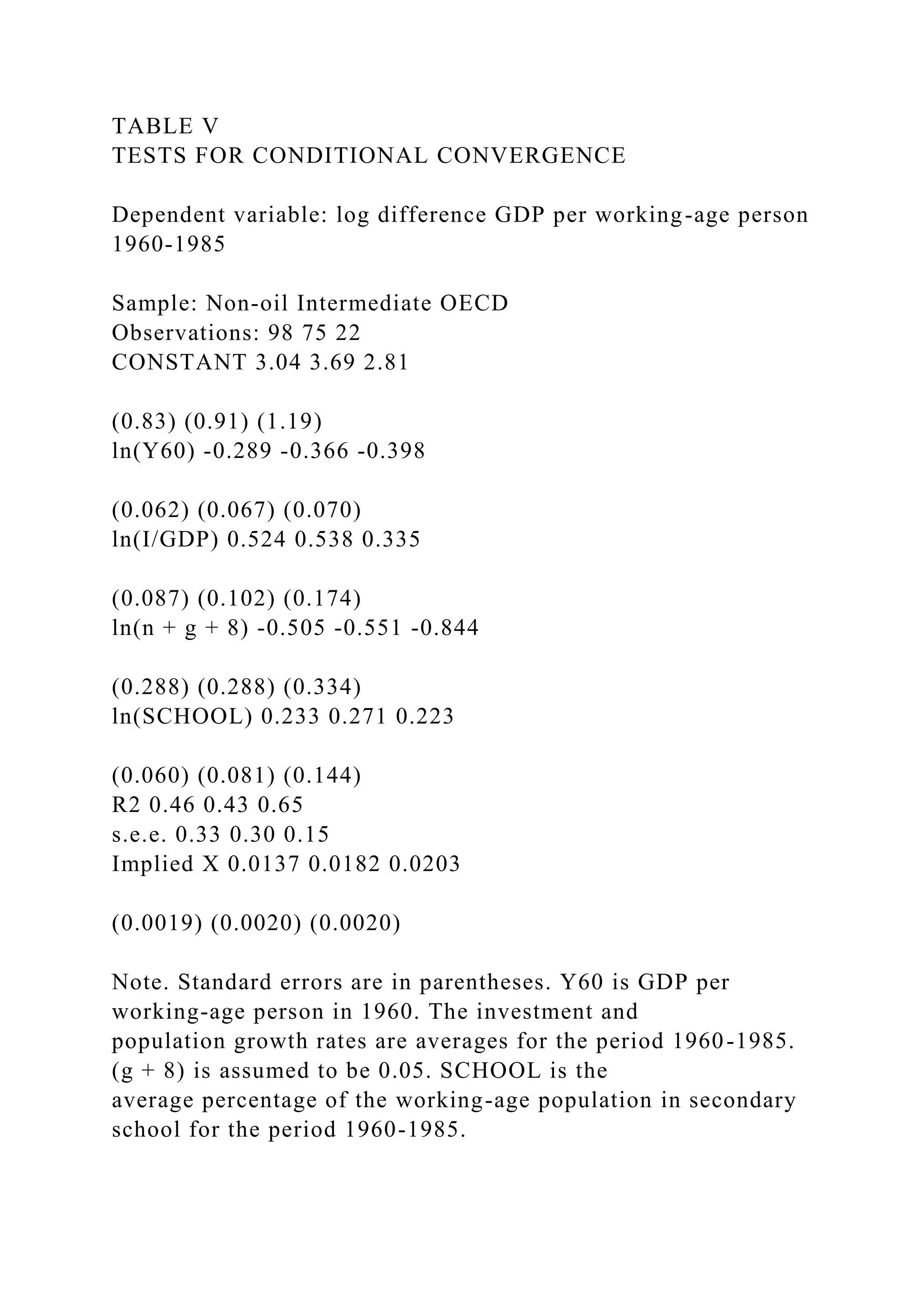 TABLE V
TESTS FOR CONDITIONAL CONVERGENCE
Dependent variable: log difference GDP per working-age person
1960-1985
Sample: Non-oil Intermediate OECD
Observations: 98 75 22
CONSTANT 3.04 3.69 2.81
(0.83) (0.91) (1.19)
ln(Y60) -0.289 -0.366 -0.398
(0.062) (0.067) (0.070)
ln(I/GDP) 0.524 0.538 0.335
(0.087) (0.102) (0.174)
ln(n + g + 8) -0.505 -0.551 -0.844
(0.288) (0.288) (0.334)
ln(SCHOOL) 0.233 0.271 0.223
(0.060) (0.081) (0.144)
R2 0.46 0.43 0.65
s.e.e. 0.33 0.30 0.15
Implied X 0.0137 0.0182 0.0203
(0.0019) (0.0020) (0.0020)
Note. Standard errors are in parentheses. Y60 is GDP per
working-age person in 1960. The investment and
population growth rates are averages for the period 1960-1985.
(g + 8) is assumed to be 0.05. SCHOOL is the
average percentage of the working-age population in secondary
school for the period 1960-1985.
 