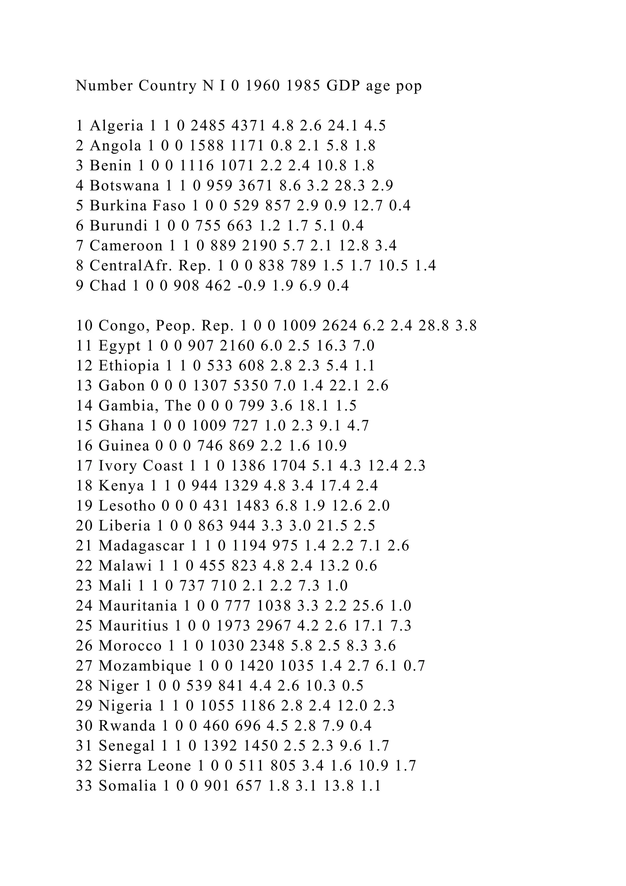 Number Country N I 0 1960 1985 GDP age pop
1 Algeria 1 1 0 2485 4371 4.8 2.6 24.1 4.5
2 Angola 1 0 0 1588 1171 0.8 2.1 5.8 1.8
3 Benin 1 0 0 1116 1071 2.2 2.4 10.8 1.8
4 Botswana 1 1 0 959 3671 8.6 3.2 28.3 2.9
5 Burkina Faso 1 0 0 529 857 2.9 0.9 12.7 0.4
6 Burundi 1 0 0 755 663 1.2 1.7 5.1 0.4
7 Cameroon 1 1 0 889 2190 5.7 2.1 12.8 3.4
8 CentralAfr. Rep. 1 0 0 838 789 1.5 1.7 10.5 1.4
9 Chad 1 0 0 908 462 -0.9 1.9 6.9 0.4
10 Congo, Peop. Rep. 1 0 0 1009 2624 6.2 2.4 28.8 3.8
11 Egypt 1 0 0 907 2160 6.0 2.5 16.3 7.0
12 Ethiopia 1 1 0 533 608 2.8 2.3 5.4 1.1
13 Gabon 0 0 0 1307 5350 7.0 1.4 22.1 2.6
14 Gambia, The 0 0 0 799 3.6 18.1 1.5
15 Ghana 1 0 0 1009 727 1.0 2.3 9.1 4.7
16 Guinea 0 0 0 746 869 2.2 1.6 10.9
17 Ivory Coast 1 1 0 1386 1704 5.1 4.3 12.4 2.3
18 Kenya 1 1 0 944 1329 4.8 3.4 17.4 2.4
19 Lesotho 0 0 0 431 1483 6.8 1.9 12.6 2.0
20 Liberia 1 0 0 863 944 3.3 3.0 21.5 2.5
21 Madagascar 1 1 0 1194 975 1.4 2.2 7.1 2.6
22 Malawi 1 1 0 455 823 4.8 2.4 13.2 0.6
23 Mali 1 1 0 737 710 2.1 2.2 7.3 1.0
24 Mauritania 1 0 0 777 1038 3.3 2.2 25.6 1.0
25 Mauritius 1 0 0 1973 2967 4.2 2.6 17.1 7.3
26 Morocco 1 1 0 1030 2348 5.8 2.5 8.3 3.6
27 Mozambique 1 0 0 1420 1035 1.4 2.7 6.1 0.7
28 Niger 1 0 0 539 841 4.4 2.6 10.3 0.5
29 Nigeria 1 1 0 1055 1186 2.8 2.4 12.0 2.3
30 Rwanda 1 0 0 460 696 4.5 2.8 7.9 0.4
31 Senegal 1 1 0 1392 1450 2.5 2.3 9.6 1.7
32 Sierra Leone 1 0 0 511 805 3.4 1.6 10.9 1.7
33 Somalia 1 0 0 901 657 1.8 3.1 13.8 1.1
 
