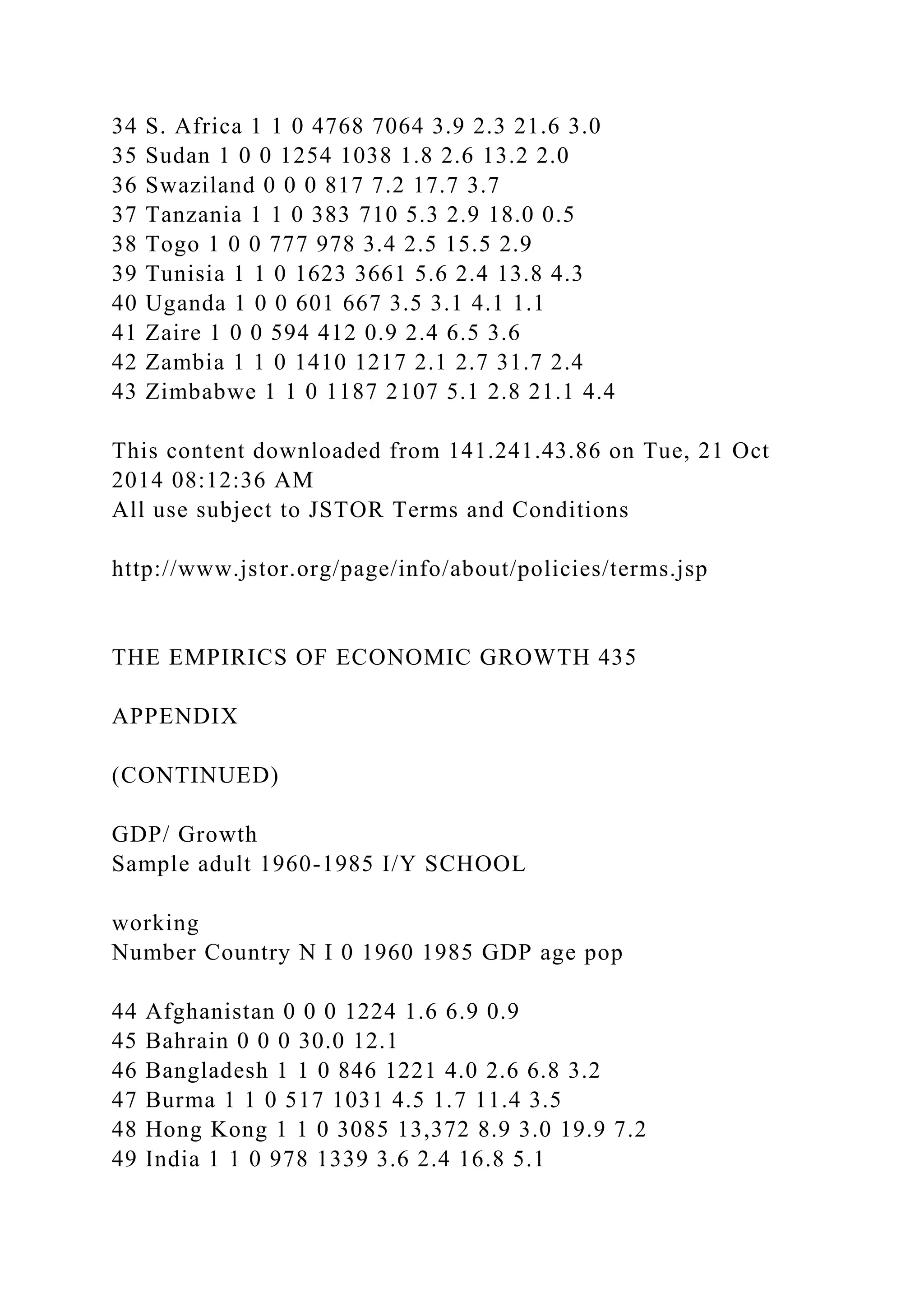 34 S. Africa 1 1 0 4768 7064 3.9 2.3 21.6 3.0
35 Sudan 1 0 0 1254 1038 1.8 2.6 13.2 2.0
36 Swaziland 0 0 0 817 7.2 17.7 3.7
37 Tanzania 1 1 0 383 710 5.3 2.9 18.0 0.5
38 Togo 1 0 0 777 978 3.4 2.5 15.5 2.9
39 Tunisia 1 1 0 1623 3661 5.6 2.4 13.8 4.3
40 Uganda 1 0 0 601 667 3.5 3.1 4.1 1.1
41 Zaire 1 0 0 594 412 0.9 2.4 6.5 3.6
42 Zambia 1 1 0 1410 1217 2.1 2.7 31.7 2.4
43 Zimbabwe 1 1 0 1187 2107 5.1 2.8 21.1 4.4
This content downloaded from 141.241.43.86 on Tue, 21 Oct
2014 08:12:36 AM
All use subject to JSTOR Terms and Conditions
http://www.jstor.org/page/info/about/policies/terms.jsp
THE EMPIRICS OF ECONOMIC GROWTH 435
APPENDIX
(CONTINUED)
GDP/ Growth
Sample adult 1960-1985 I/Y SCHOOL
working
Number Country N I 0 1960 1985 GDP age pop
44 Afghanistan 0 0 0 1224 1.6 6.9 0.9
45 Bahrain 0 0 0 30.0 12.1
46 Bangladesh 1 1 0 846 1221 4.0 2.6 6.8 3.2
47 Burma 1 1 0 517 1031 4.5 1.7 11.4 3.5
48 Hong Kong 1 1 0 3085 13,372 8.9 3.0 19.9 7.2
49 India 1 1 0 978 1339 3.6 2.4 16.8 5.1
 