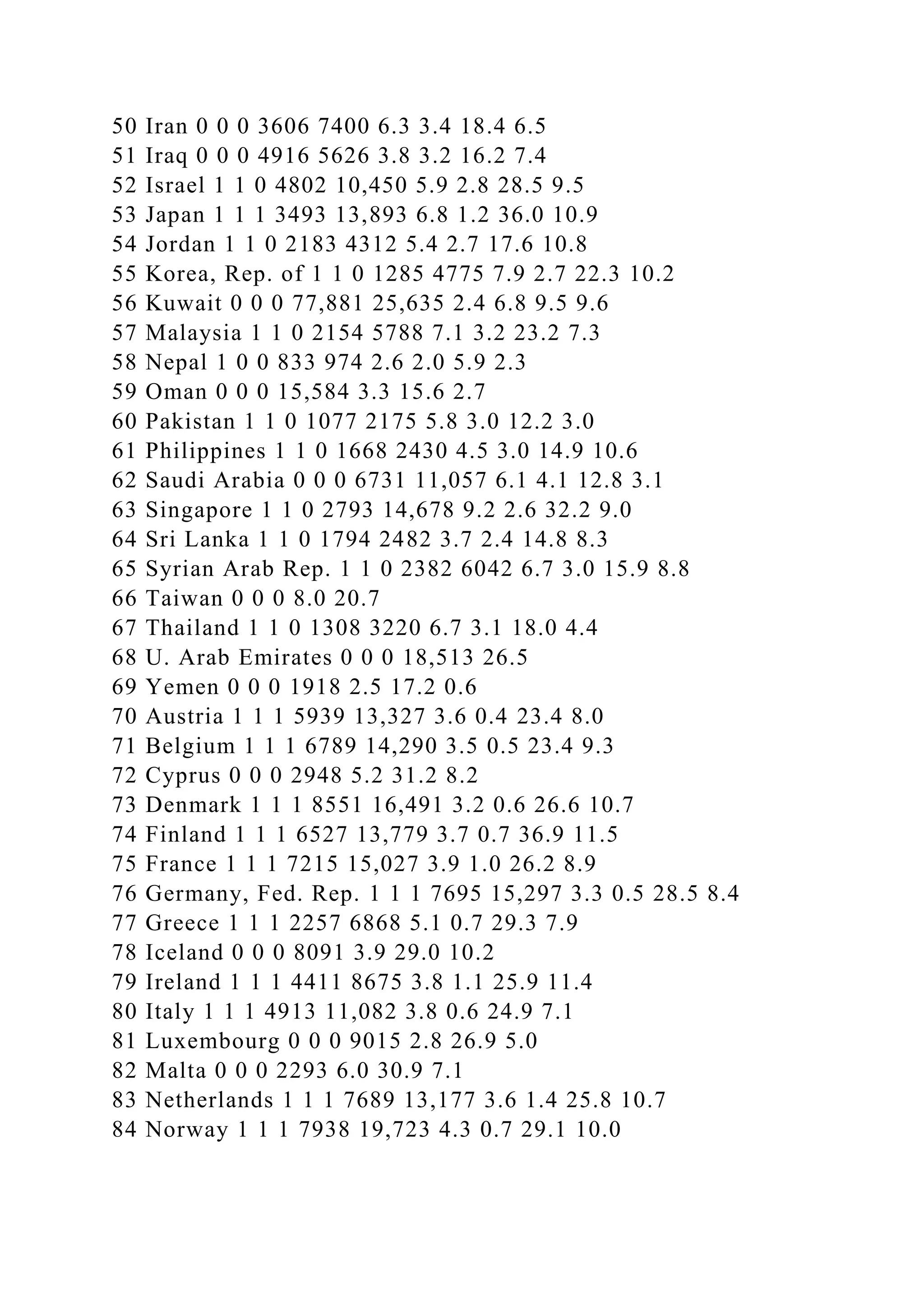 50 Iran 0 0 0 3606 7400 6.3 3.4 18.4 6.5
51 Iraq 0 0 0 4916 5626 3.8 3.2 16.2 7.4
52 Israel 1 1 0 4802 10,450 5.9 2.8 28.5 9.5
53 Japan 1 1 1 3493 13,893 6.8 1.2 36.0 10.9
54 Jordan 1 1 0 2183 4312 5.4 2.7 17.6 10.8
55 Korea, Rep. of 1 1 0 1285 4775 7.9 2.7 22.3 10.2
56 Kuwait 0 0 0 77,881 25,635 2.4 6.8 9.5 9.6
57 Malaysia 1 1 0 2154 5788 7.1 3.2 23.2 7.3
58 Nepal 1 0 0 833 974 2.6 2.0 5.9 2.3
59 Oman 0 0 0 15,584 3.3 15.6 2.7
60 Pakistan 1 1 0 1077 2175 5.8 3.0 12.2 3.0
61 Philippines 1 1 0 1668 2430 4.5 3.0 14.9 10.6
62 Saudi Arabia 0 0 0 6731 11,057 6.1 4.1 12.8 3.1
63 Singapore 1 1 0 2793 14,678 9.2 2.6 32.2 9.0
64 Sri Lanka 1 1 0 1794 2482 3.7 2.4 14.8 8.3
65 Syrian Arab Rep. 1 1 0 2382 6042 6.7 3.0 15.9 8.8
66 Taiwan 0 0 0 8.0 20.7
67 Thailand 1 1 0 1308 3220 6.7 3.1 18.0 4.4
68 U. Arab Emirates 0 0 0 18,513 26.5
69 Yemen 0 0 0 1918 2.5 17.2 0.6
70 Austria 1 1 1 5939 13,327 3.6 0.4 23.4 8.0
71 Belgium 1 1 1 6789 14,290 3.5 0.5 23.4 9.3
72 Cyprus 0 0 0 2948 5.2 31.2 8.2
73 Denmark 1 1 1 8551 16,491 3.2 0.6 26.6 10.7
74 Finland 1 1 1 6527 13,779 3.7 0.7 36.9 11.5
75 France 1 1 1 7215 15,027 3.9 1.0 26.2 8.9
76 Germany, Fed. Rep. 1 1 1 7695 15,297 3.3 0.5 28.5 8.4
77 Greece 1 1 1 2257 6868 5.1 0.7 29.3 7.9
78 Iceland 0 0 0 8091 3.9 29.0 10.2
79 Ireland 1 1 1 4411 8675 3.8 1.1 25.9 11.4
80 Italy 1 1 1 4913 11,082 3.8 0.6 24.9 7.1
81 Luxembourg 0 0 0 9015 2.8 26.9 5.0
82 Malta 0 0 0 2293 6.0 30.9 7.1
83 Netherlands 1 1 1 7689 13,177 3.6 1.4 25.8 10.7
84 Norway 1 1 1 7938 19,723 4.3 0.7 29.1 10.0
 